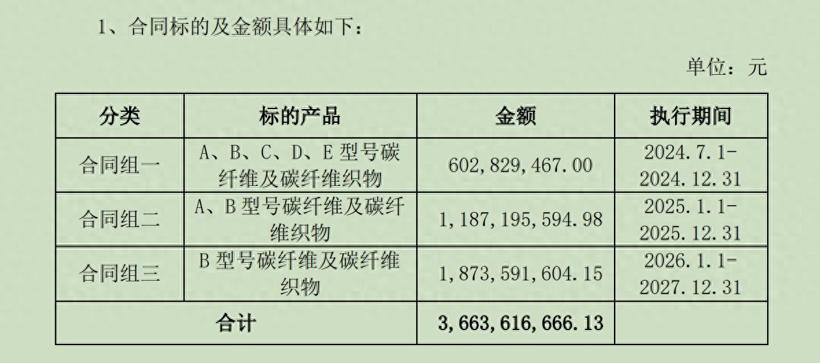 渔具子 光威复材超36亿元“大合同”到手，碳纤维龙头今年业绩增长稳了？